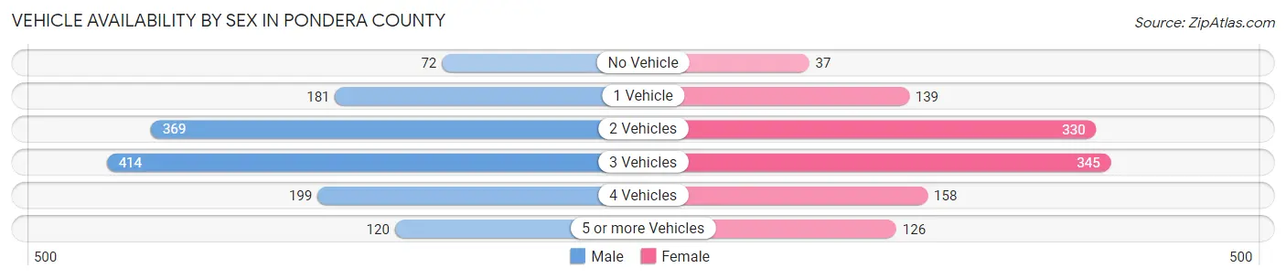 Vehicle Availability by Sex in Pondera County