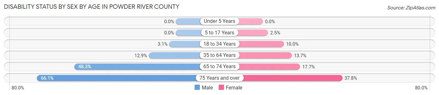 Disability Status by Sex by Age in Powder River County