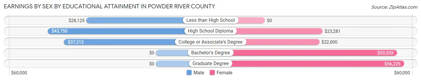 Earnings by Sex by Educational Attainment in Powder River County
