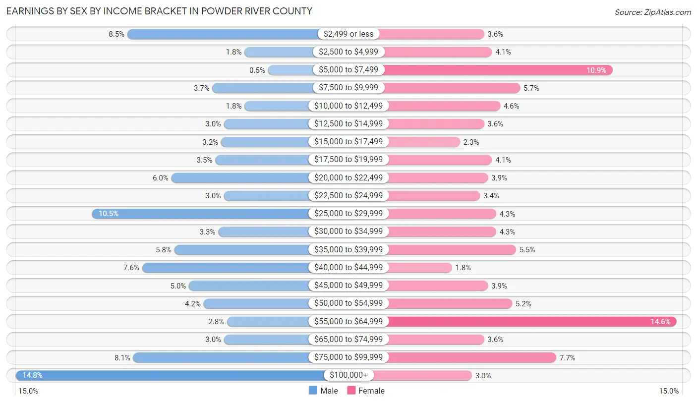 Earnings by Sex by Income Bracket in Powder River County