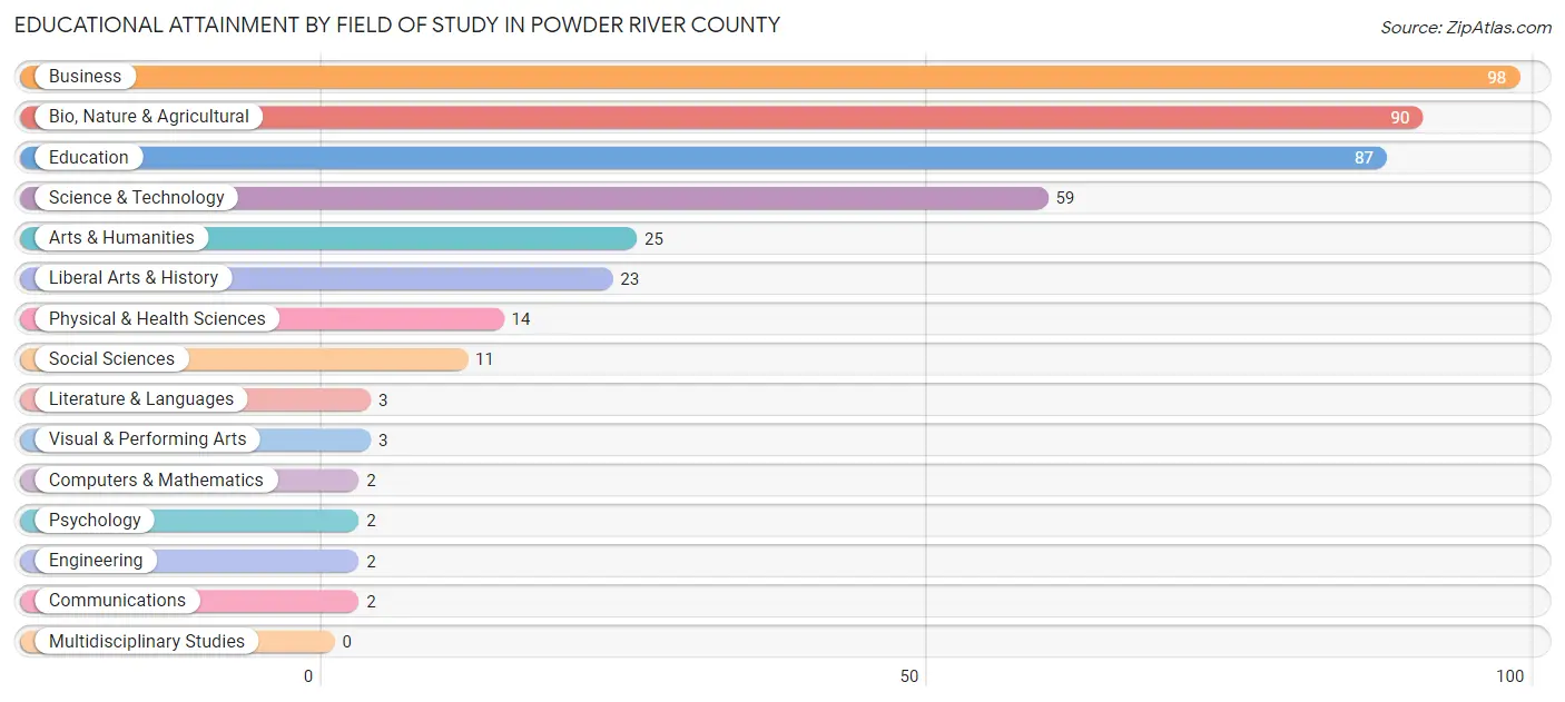 Educational Attainment by Field of Study in Powder River County