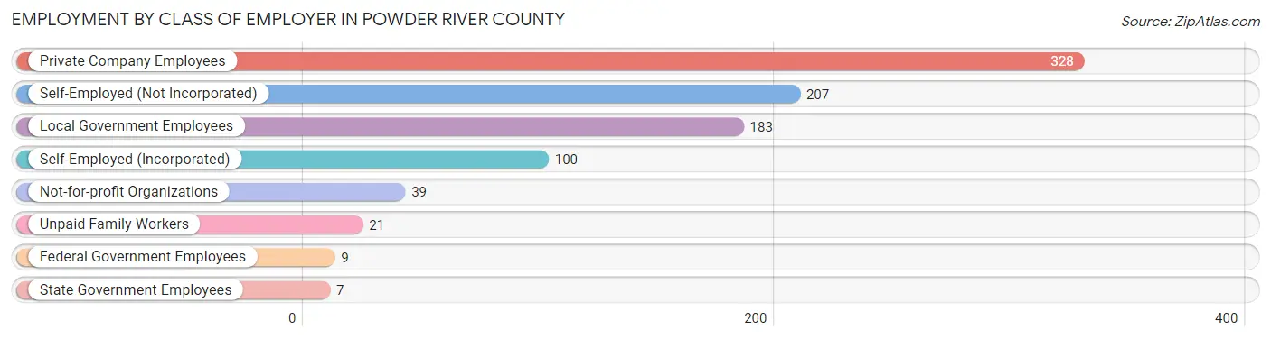 Employment by Class of Employer in Powder River County
