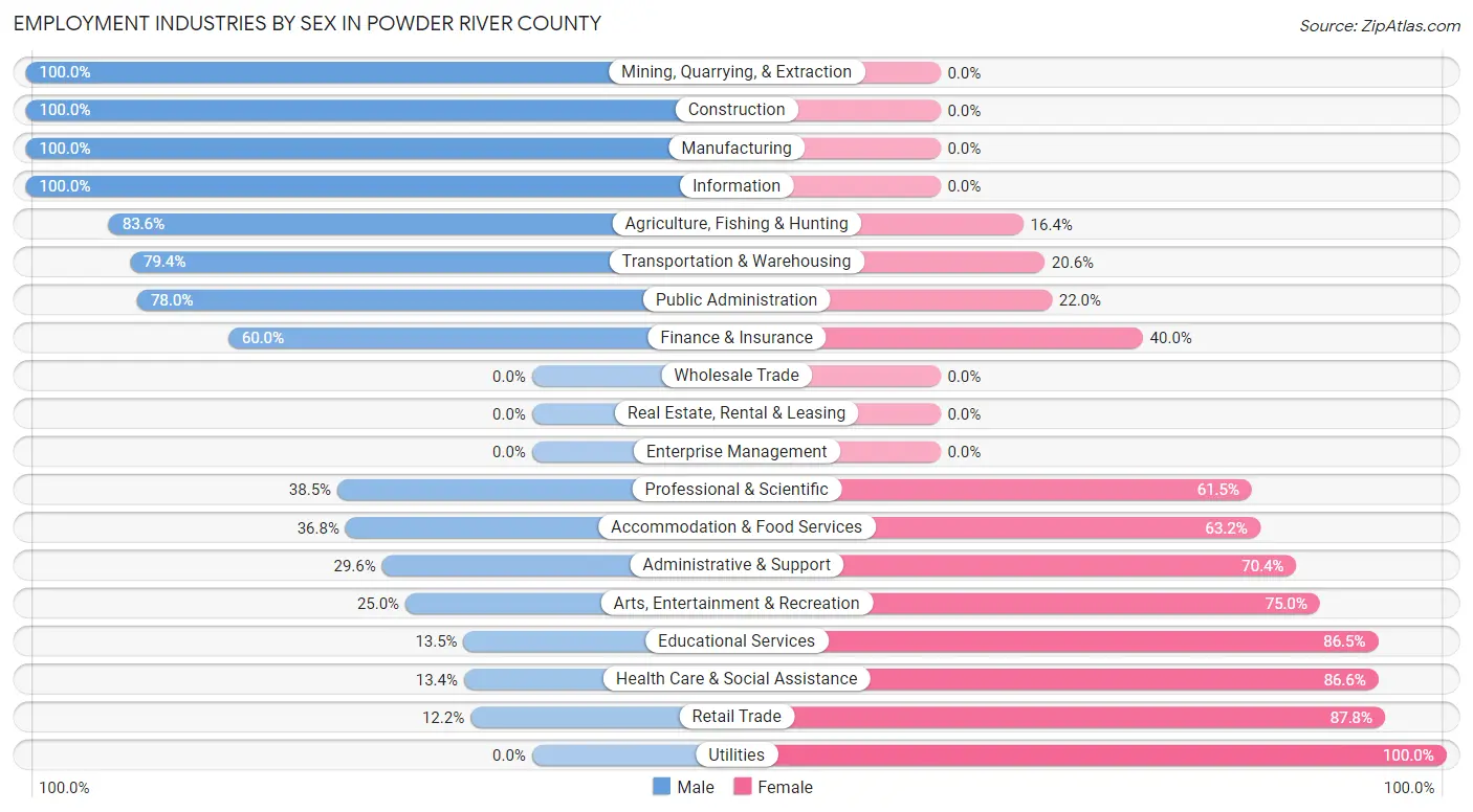Employment Industries by Sex in Powder River County