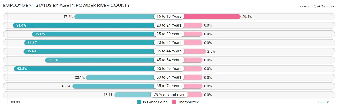 Employment Status by Age in Powder River County