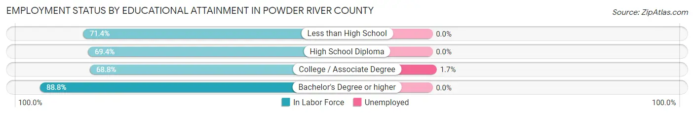 Employment Status by Educational Attainment in Powder River County