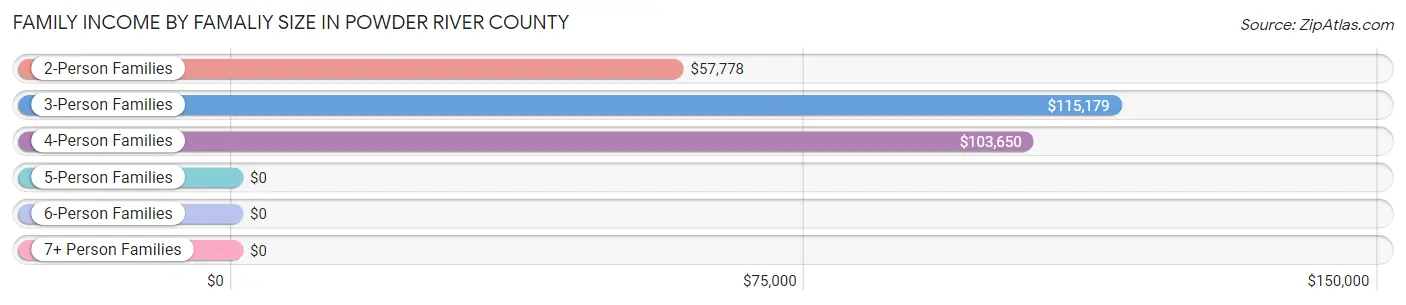 Family Income by Famaliy Size in Powder River County