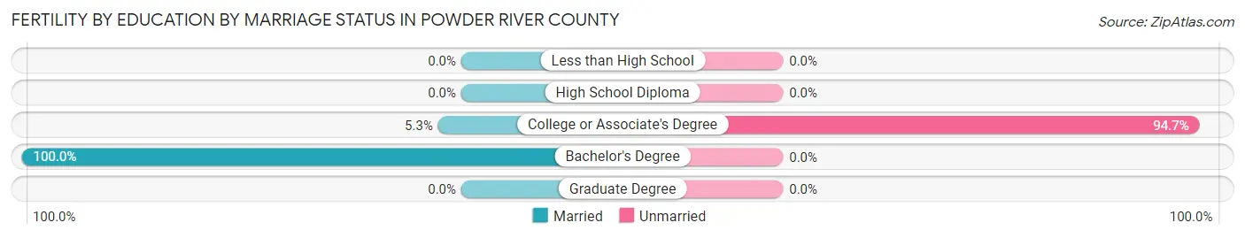 Female Fertility by Education by Marriage Status in Powder River County