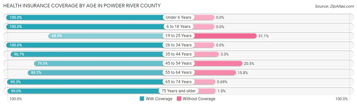 Health Insurance Coverage by Age in Powder River County