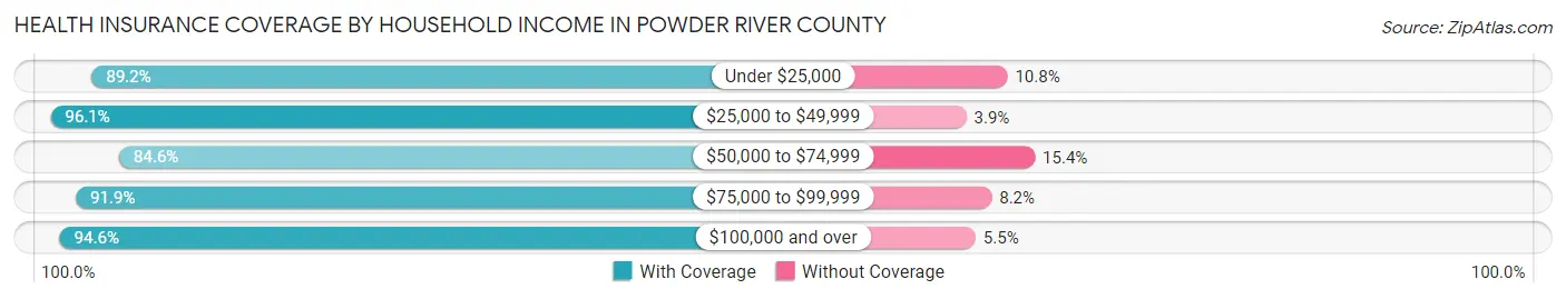 Health Insurance Coverage by Household Income in Powder River County