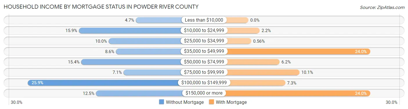 Household Income by Mortgage Status in Powder River County