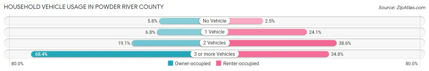 Household Vehicle Usage in Powder River County