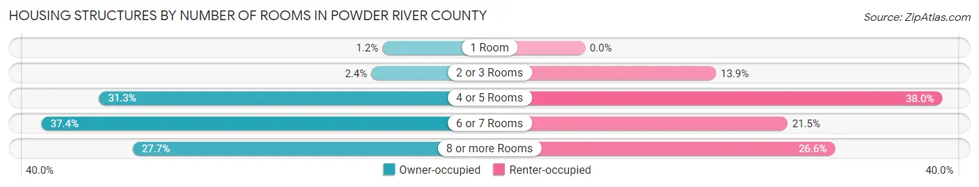 Housing Structures by Number of Rooms in Powder River County