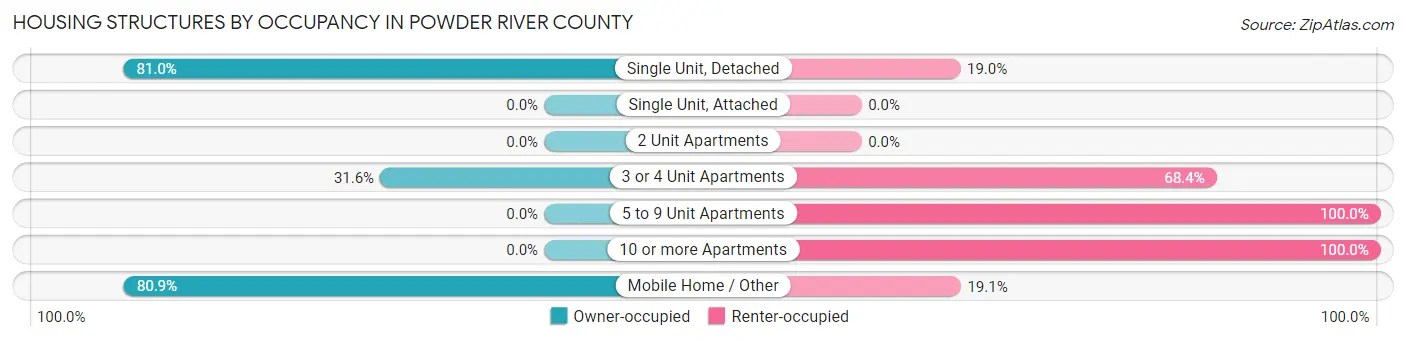 Housing Structures by Occupancy in Powder River County