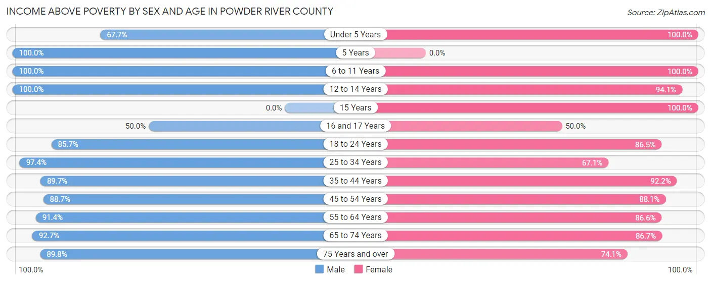 Income Above Poverty by Sex and Age in Powder River County