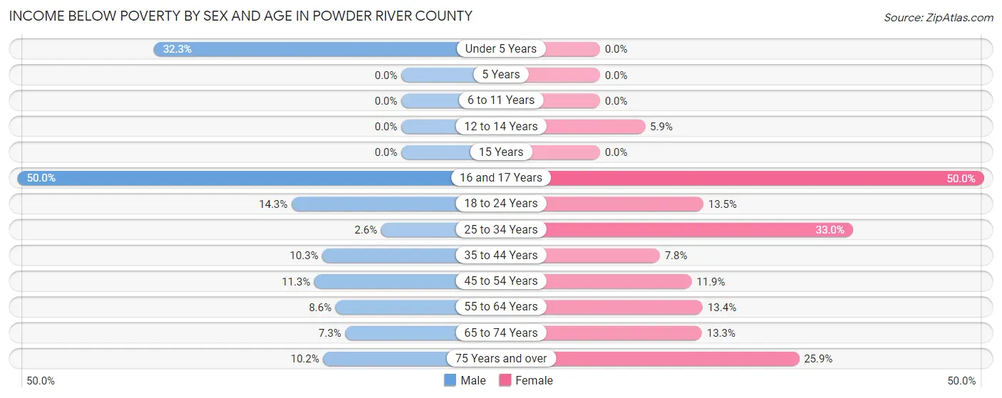 Income Below Poverty by Sex and Age in Powder River County