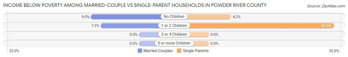 Income Below Poverty Among Married-Couple vs Single-Parent Households in Powder River County