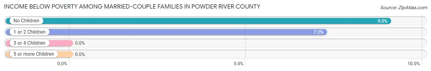 Income Below Poverty Among Married-Couple Families in Powder River County
