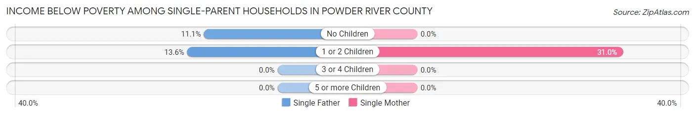 Income Below Poverty Among Single-Parent Households in Powder River County