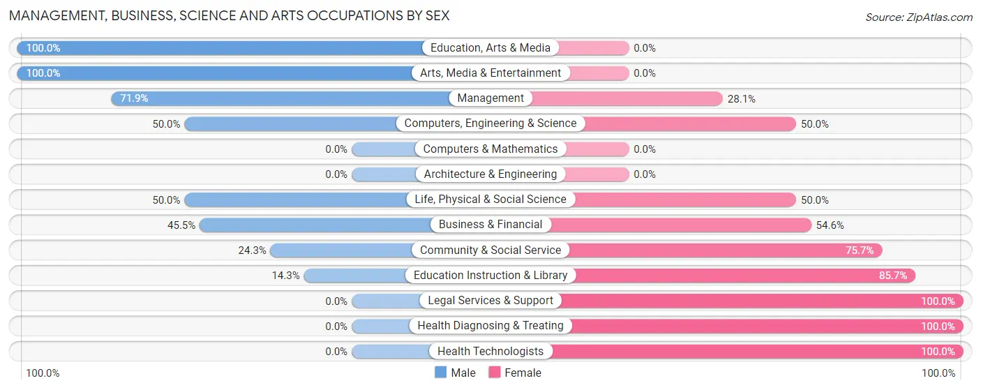 Management, Business, Science and Arts Occupations by Sex in Powder River County