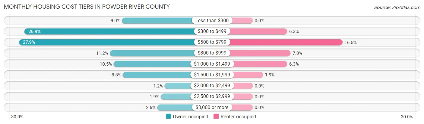 Monthly Housing Cost Tiers in Powder River County