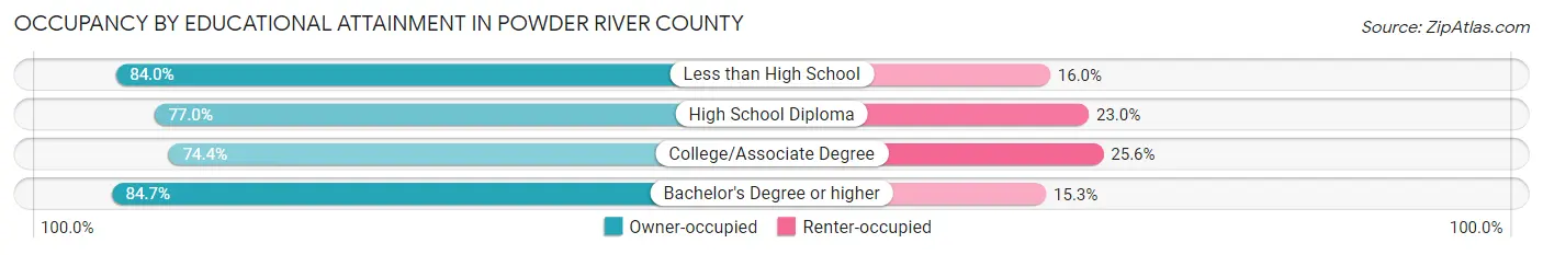 Occupancy by Educational Attainment in Powder River County