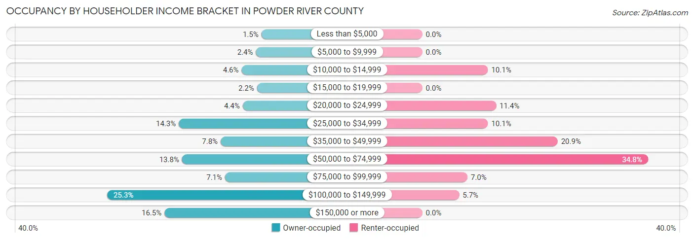 Occupancy by Householder Income Bracket in Powder River County