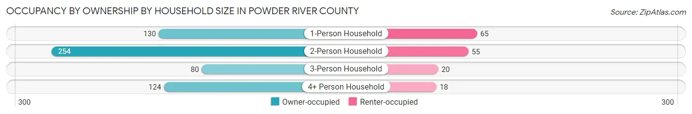 Occupancy by Ownership by Household Size in Powder River County
