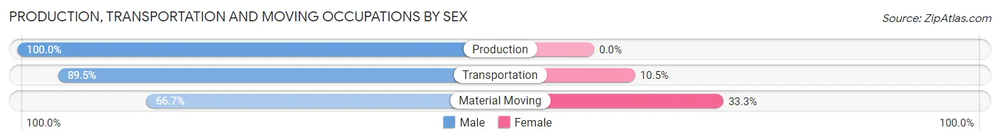 Production, Transportation and Moving Occupations by Sex in Powder River County