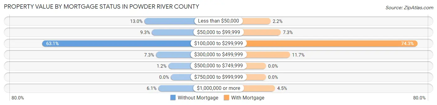 Property Value by Mortgage Status in Powder River County