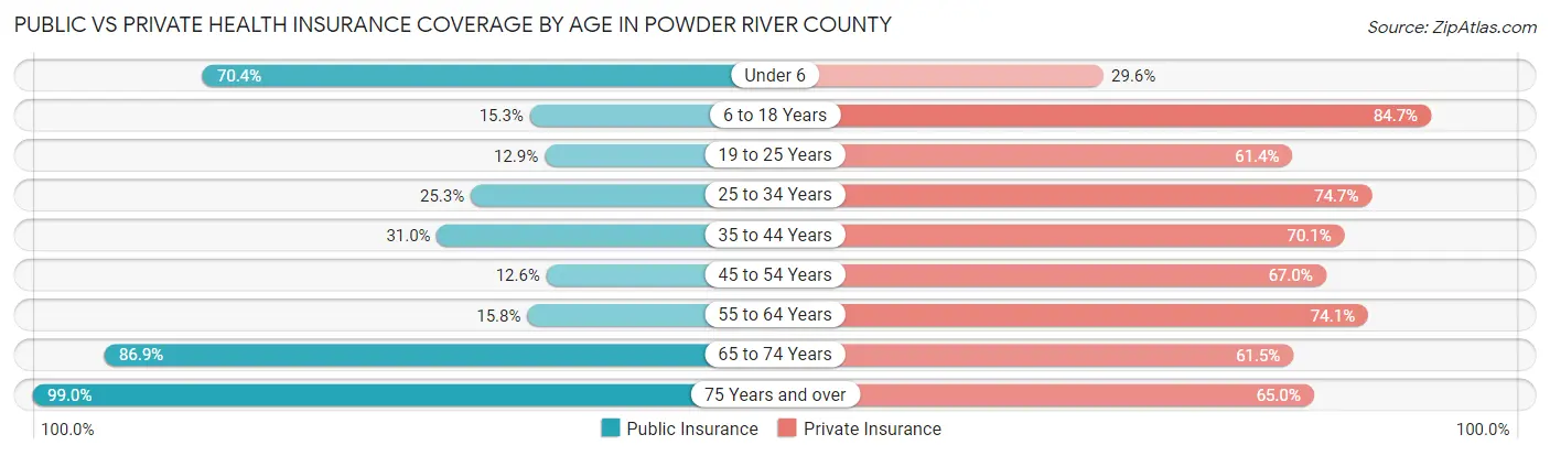 Public vs Private Health Insurance Coverage by Age in Powder River County