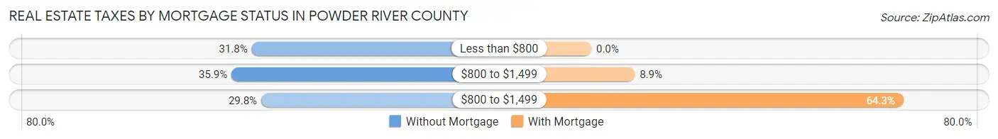 Real Estate Taxes by Mortgage Status in Powder River County