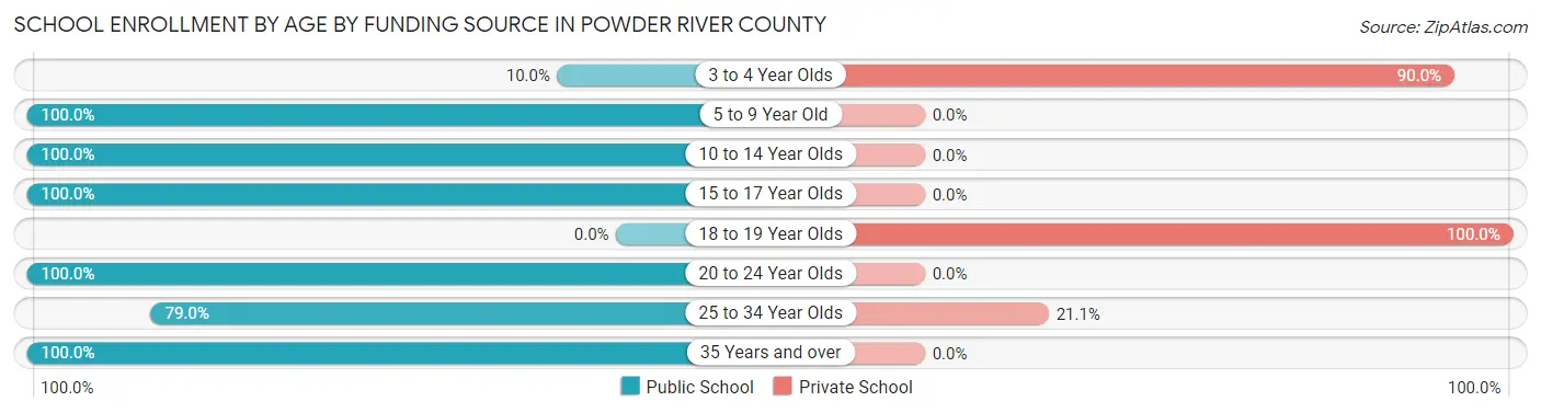 School Enrollment by Age by Funding Source in Powder River County
