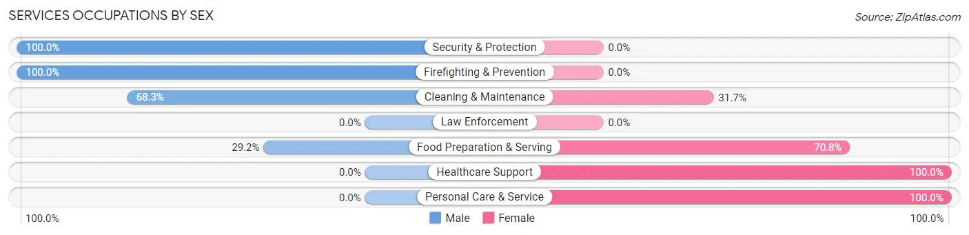 Services Occupations by Sex in Powder River County