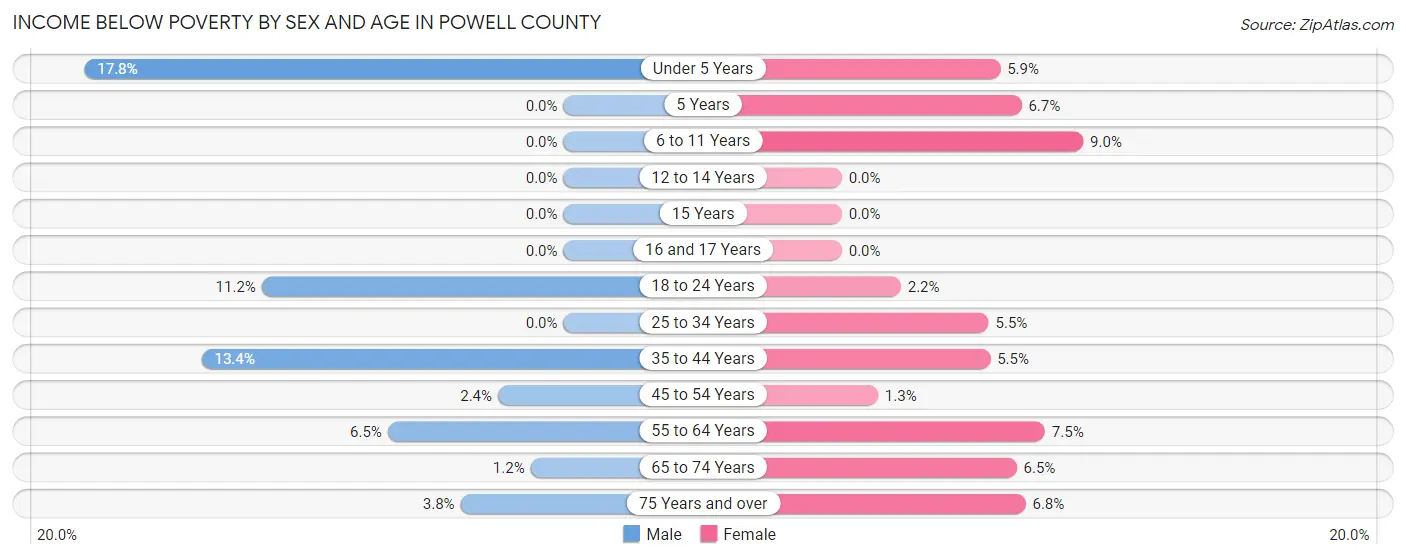 Income Below Poverty by Sex and Age in Powell County