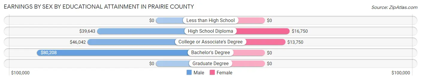 Earnings by Sex by Educational Attainment in Prairie County