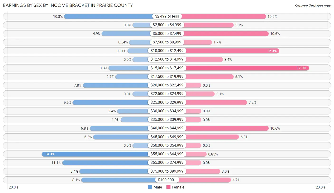 Earnings by Sex by Income Bracket in Prairie County