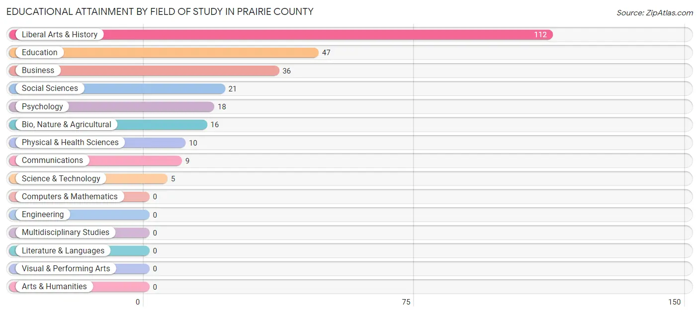 Educational Attainment by Field of Study in Prairie County