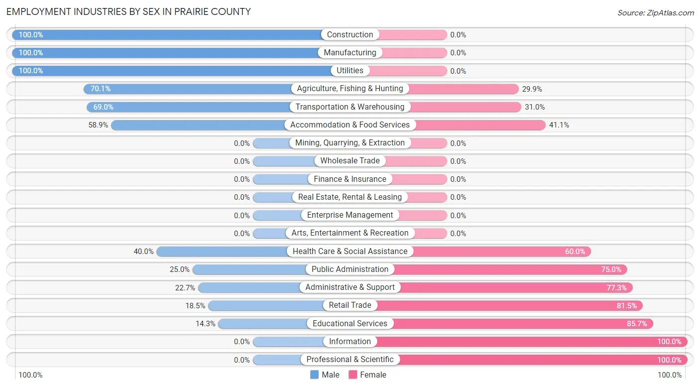 Employment Industries by Sex in Prairie County