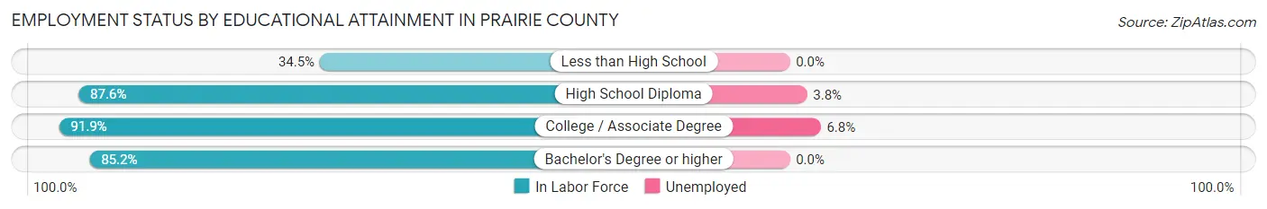 Employment Status by Educational Attainment in Prairie County