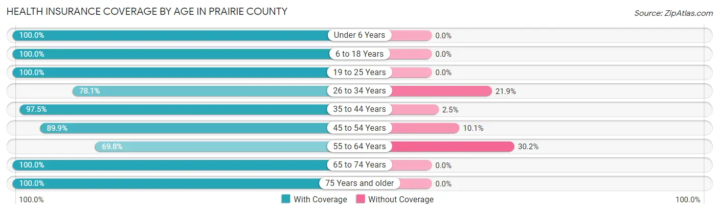 Health Insurance Coverage by Age in Prairie County