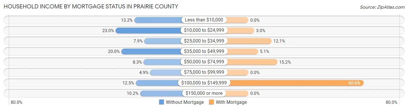 Household Income by Mortgage Status in Prairie County