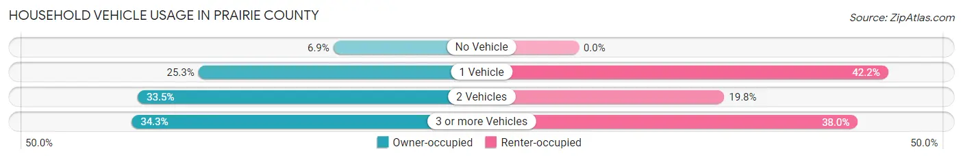 Household Vehicle Usage in Prairie County