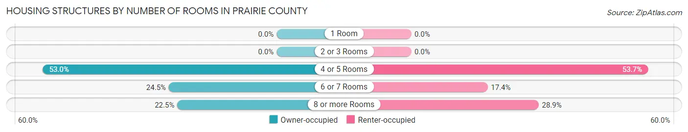 Housing Structures by Number of Rooms in Prairie County