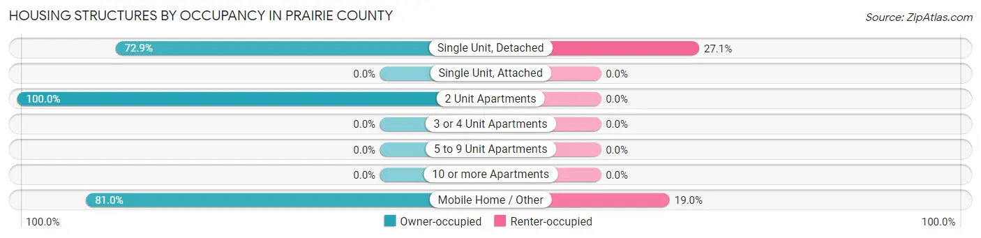 Housing Structures by Occupancy in Prairie County