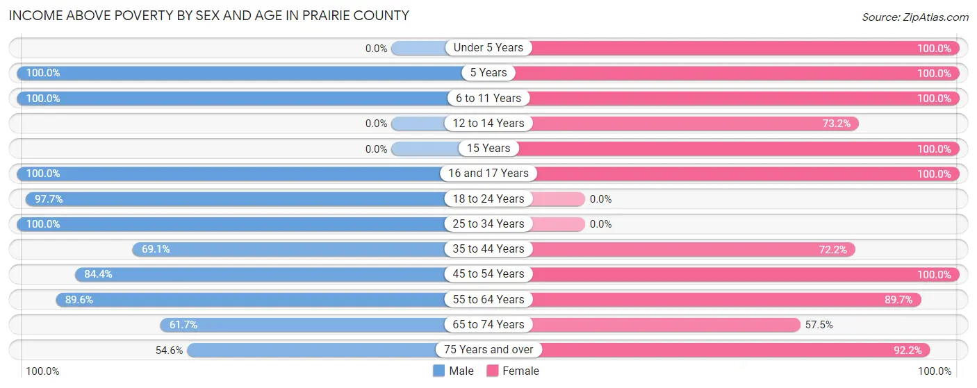 Income Above Poverty by Sex and Age in Prairie County