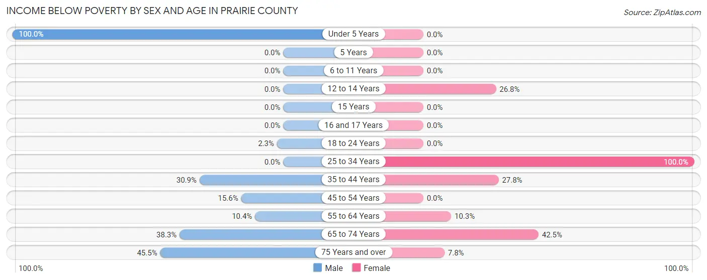Income Below Poverty by Sex and Age in Prairie County