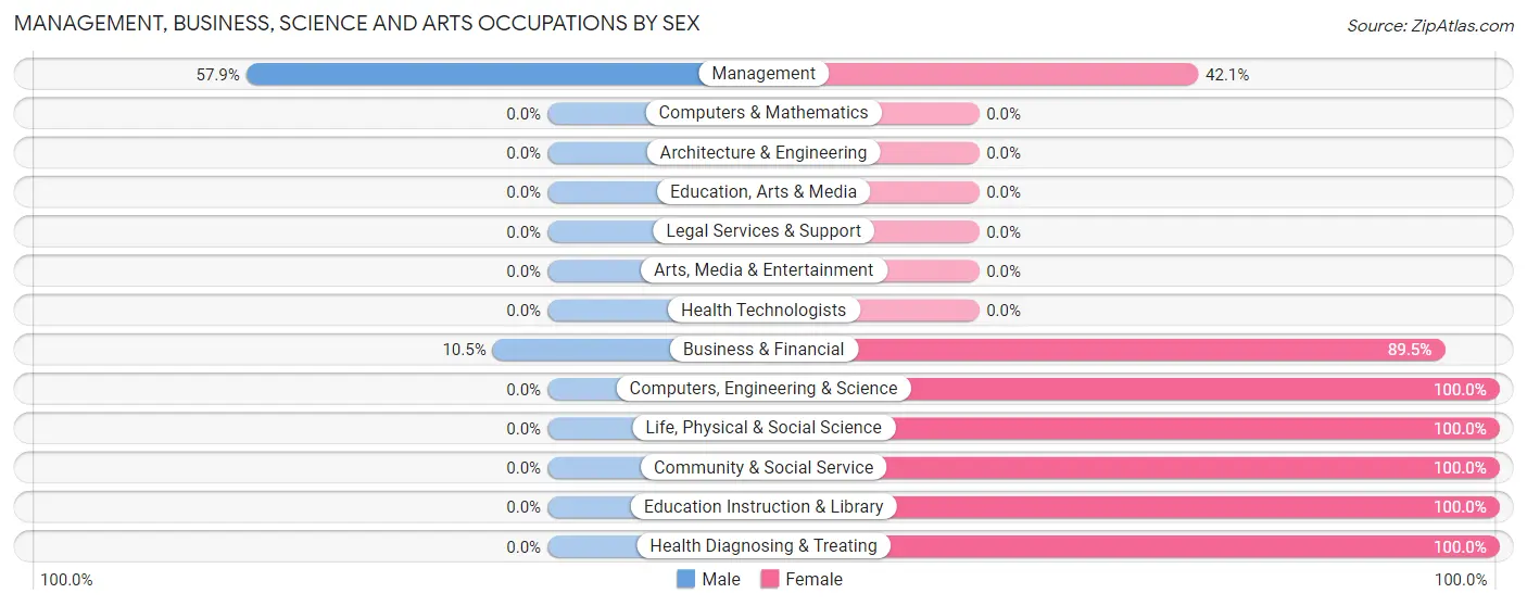 Management, Business, Science and Arts Occupations by Sex in Prairie County