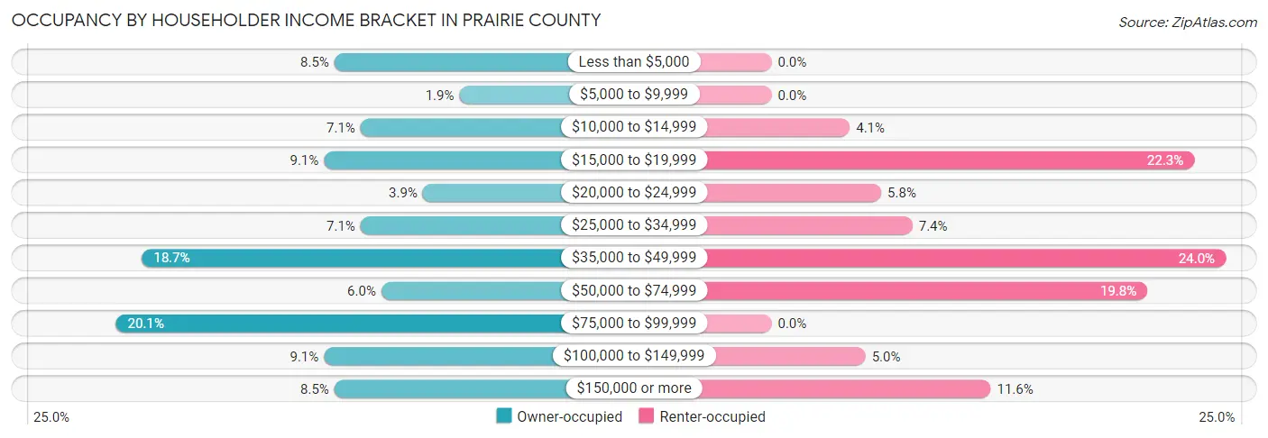Occupancy by Householder Income Bracket in Prairie County