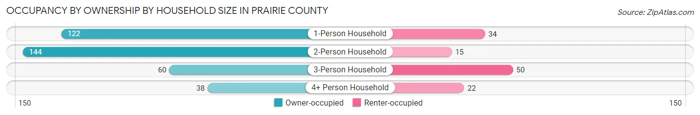 Occupancy by Ownership by Household Size in Prairie County