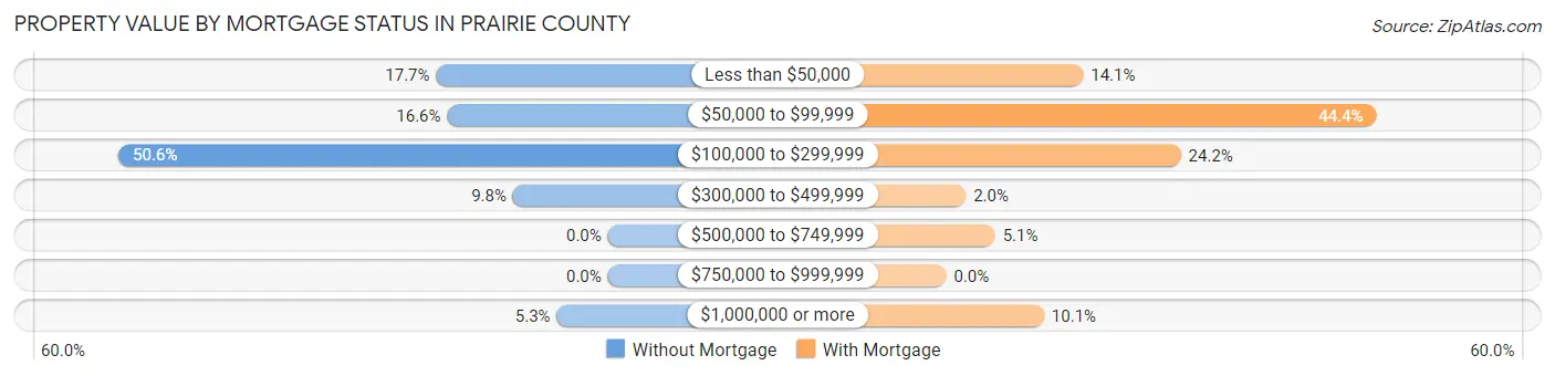 Property Value by Mortgage Status in Prairie County